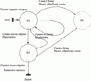 Построение графа состояний