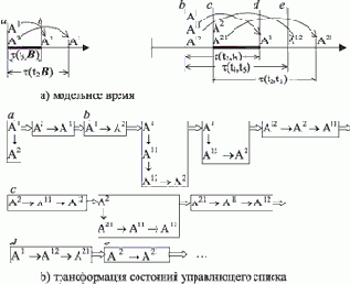 Взаимодействие процессов и распараллеливание