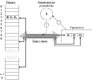 Традиционная модель